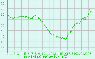 Courbe de l'humidit relative pour Orange (84)