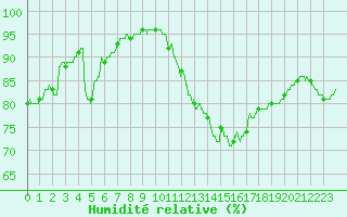 Courbe de l'humidit relative pour Lorient (56)