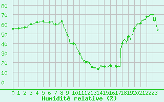 Courbe de l'humidit relative pour Le Luc - Cannet des Maures (83)