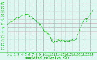 Courbe de l'humidit relative pour Millau - Soulobres (12)