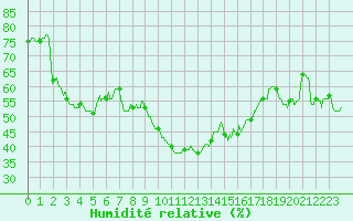 Courbe de l'humidit relative pour Bziers Cap d'Agde (34)