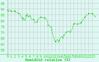 Courbe de l'humidit relative pour Villacoublay (78)