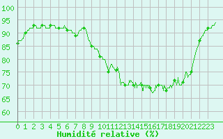 Courbe de l'humidit relative pour Ploudalmezeau (29)