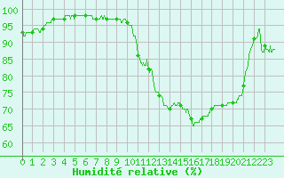 Courbe de l'humidit relative pour Dijon / Longvic (21)