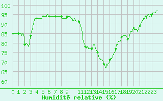 Courbe de l'humidit relative pour Bourges (18)