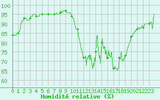 Courbe de l'humidit relative pour Pontoise - Cormeilles (95)