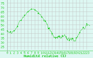 Courbe de l'humidit relative pour Carcassonne (11)