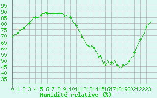 Courbe de l'humidit relative pour Agen (47)