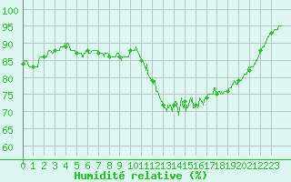 Courbe de l'humidit relative pour Quimper (29)