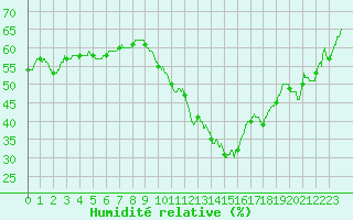 Courbe de l'humidit relative pour Perpignan (66)