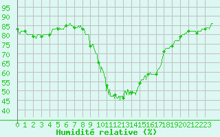 Courbe de l'humidit relative pour Mende - Chabrits (48)