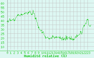 Courbe de l'humidit relative pour Formigures (66)