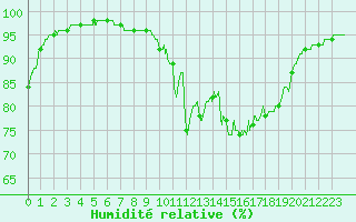 Courbe de l'humidit relative pour Le Talut - Belle-Ile (56)