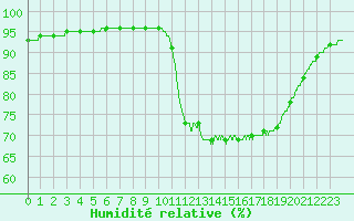 Courbe de l'humidit relative pour Brest (29)