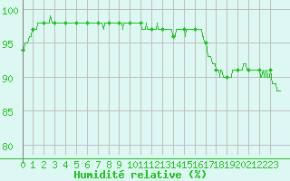 Courbe de l'humidit relative pour Niort (79)