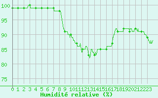 Courbe de l'humidit relative pour Cherbourg (50)