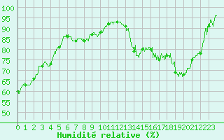 Courbe de l'humidit relative pour La Roche-sur-Yon (85)