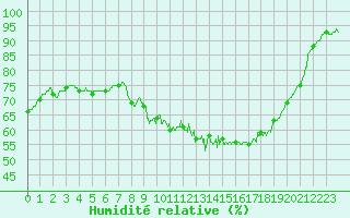 Courbe de l'humidit relative pour Figari (2A)