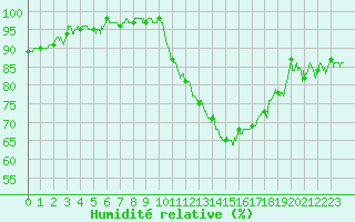 Courbe de l'humidit relative pour Rouen (76)