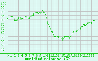 Courbe de l'humidit relative pour Orval (18)