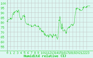 Courbe de l'humidit relative pour Ploumanac'h (22)