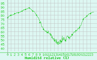 Courbe de l'humidit relative pour Deauville (14)