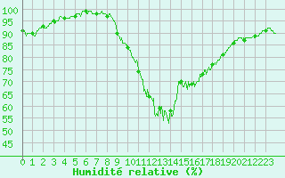 Courbe de l'humidit relative pour Evreux (27)