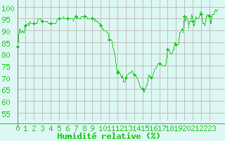 Courbe de l'humidit relative pour Salon-de-Provence (13)