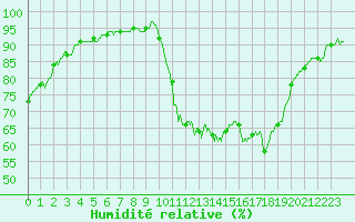 Courbe de l'humidit relative pour Pointe de Socoa (64)