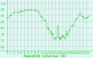 Courbe de l'humidit relative pour Blois (41)