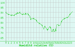 Courbe de l'humidit relative pour Cap Pertusato (2A)