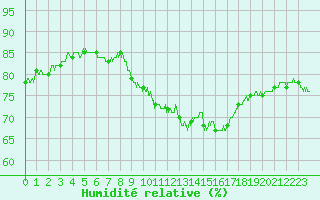 Courbe de l'humidit relative pour Aurillac (15)