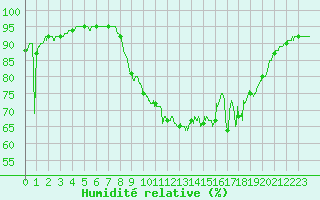 Courbe de l'humidit relative pour Ile du Levant (83)