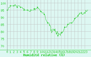 Courbe de l'humidit relative pour Saint-Nazaire (44)