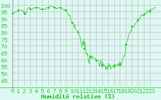Courbe de l'humidit relative pour Brive-Souillac (19)