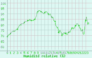 Courbe de l'humidit relative pour Trappes (78)
