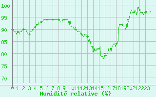 Courbe de l'humidit relative pour Troyes (10)