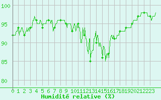 Courbe de l'humidit relative pour Aurillac (15)