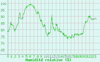 Courbe de l'humidit relative pour Deauville (14)