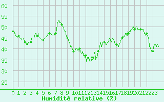 Courbe de l'humidit relative pour Fix-Saint-Geneys (43)