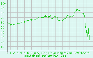 Courbe de l'humidit relative pour Solenzara - Base arienne (2B)