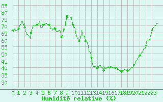 Courbe de l'humidit relative pour Aix-en-Provence (13)