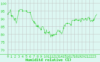Courbe de l'humidit relative pour Troyes (10)