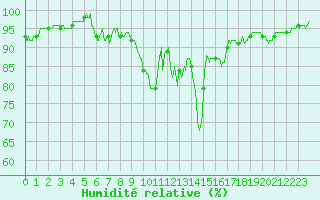 Courbe de l'humidit relative pour Bordeaux (33)
