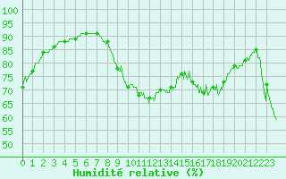 Courbe de l'humidit relative pour Dieppe (76)