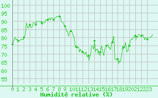 Courbe de l'humidit relative pour Biarritz (64)