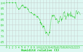 Courbe de l'humidit relative pour Lons-le-Saunier (39)