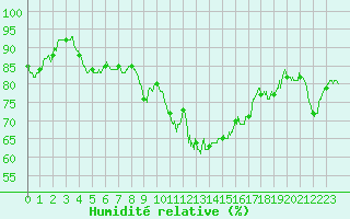 Courbe de l'humidit relative pour Montauban (82)
