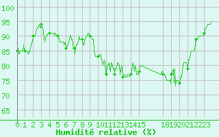 Courbe de l'humidit relative pour Orange (84)