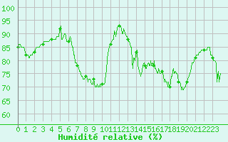 Courbe de l'humidit relative pour Dunkerque (59)